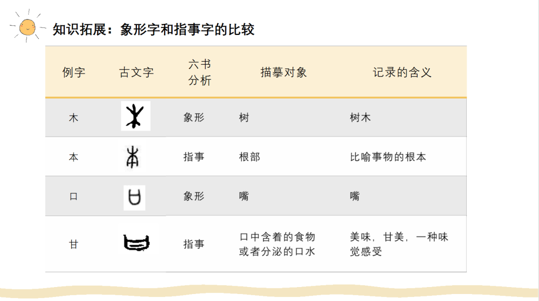 指事字有哪些