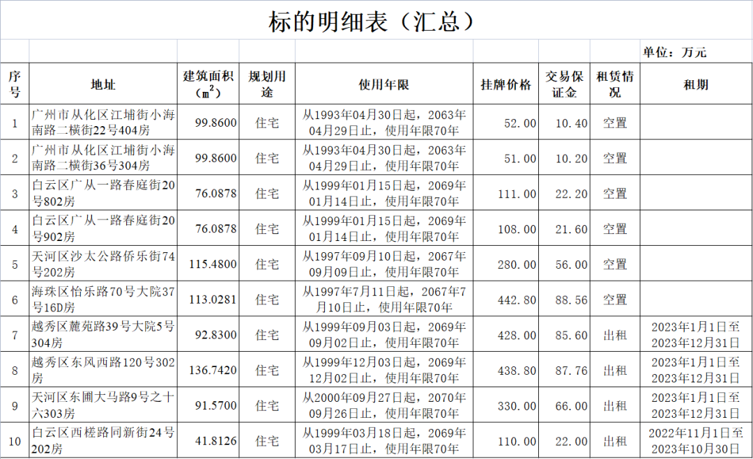 越秀区淘金路187号小区，有人一口气甩卖21套住宅？