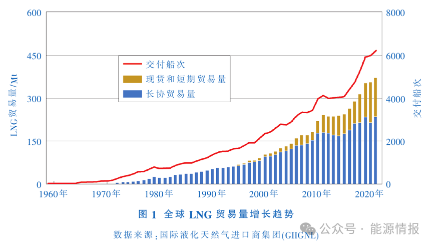 LNG国际贸易合同变化趋势