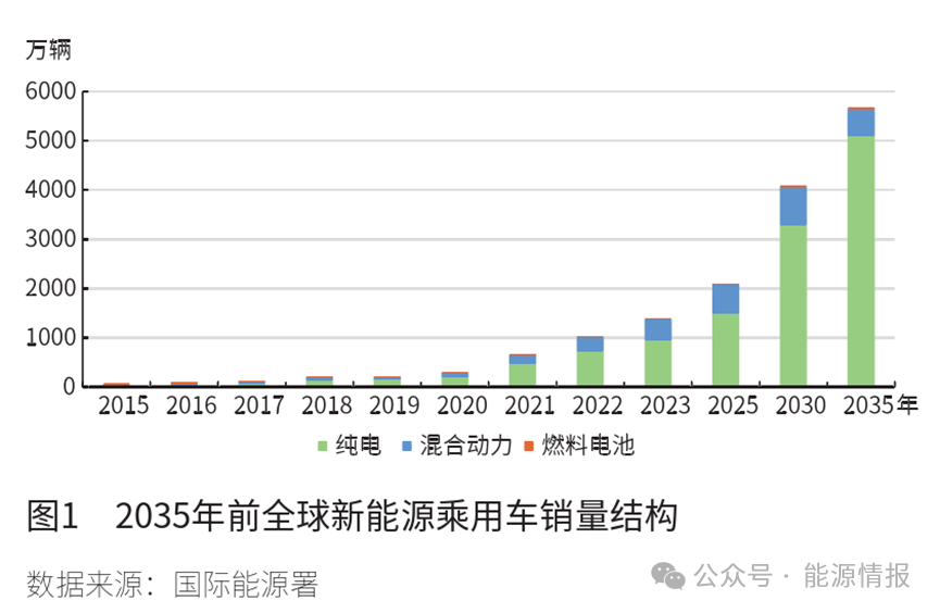 交通用能源低碳转型趋势及机遇