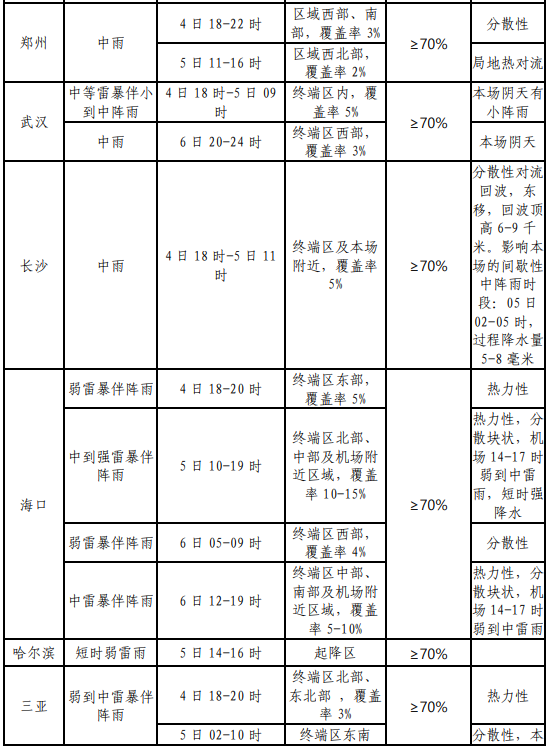 2024年06月05日 大关天气