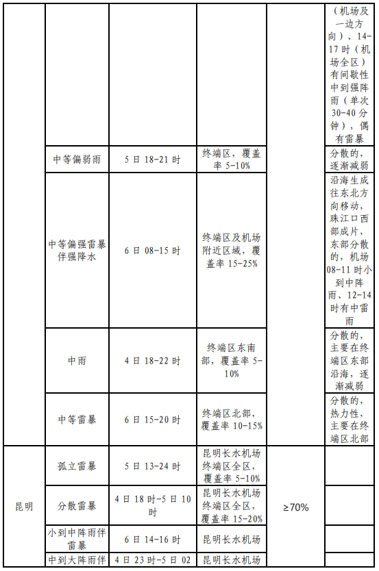 2024年06月05日 大关天气