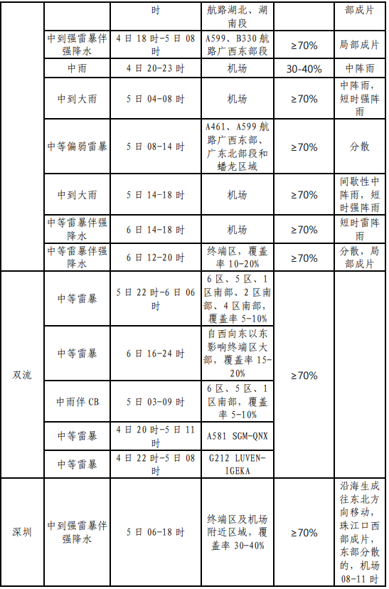 2024年06月05日 大关天气