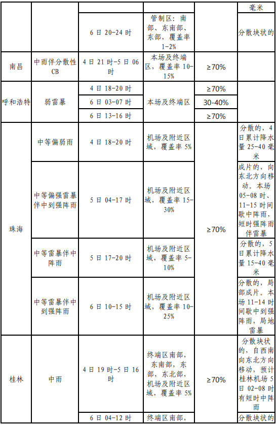 2024年06月05日 大关天气