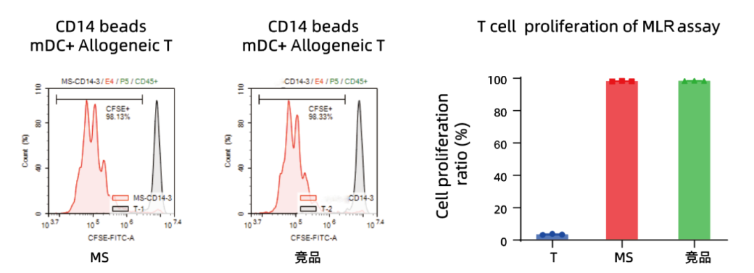 MileCell MagSep™ CD14 阳选磁珠(图7)