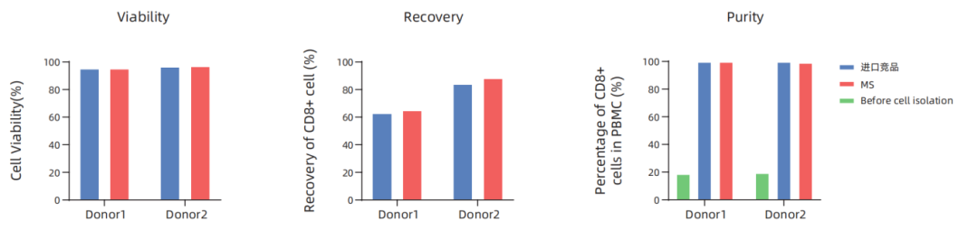 MileCell MagSep™ CD8阳选磁珠(图1)