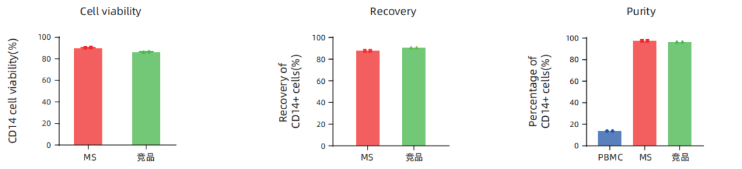 MileCell MagSep™ CD14 阳选磁珠(图1)