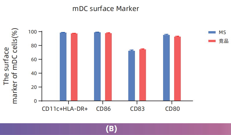 MileCell MagSep™ CD14 阳选磁珠(图4)