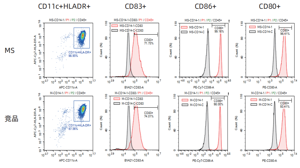 MileCell MagSep™ CD14 阳选磁珠(图3)