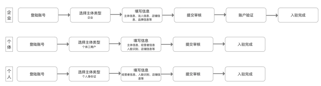 抖音小店入驻