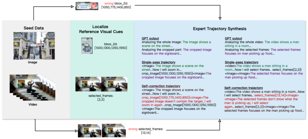 The Data synthesis pipeline