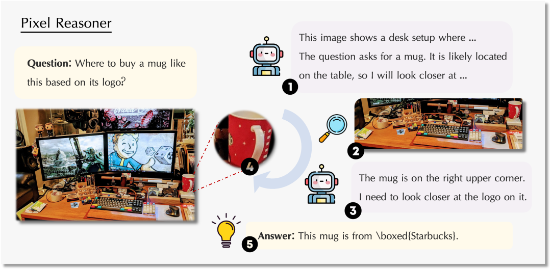 Illustration of Pixel-Space Reasoning