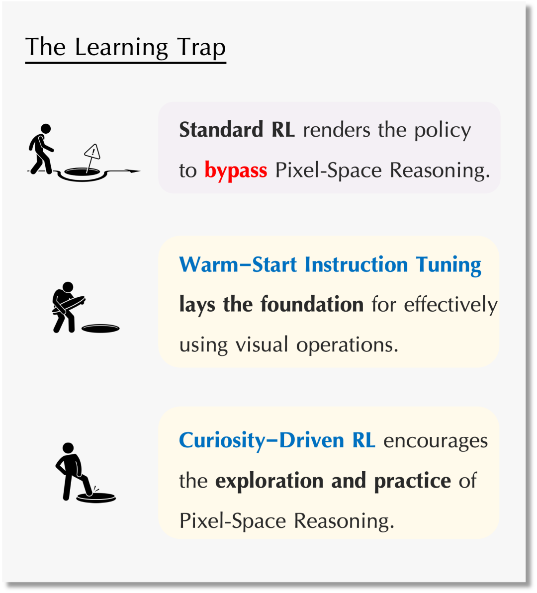Illustration of the Learning Trap Problem