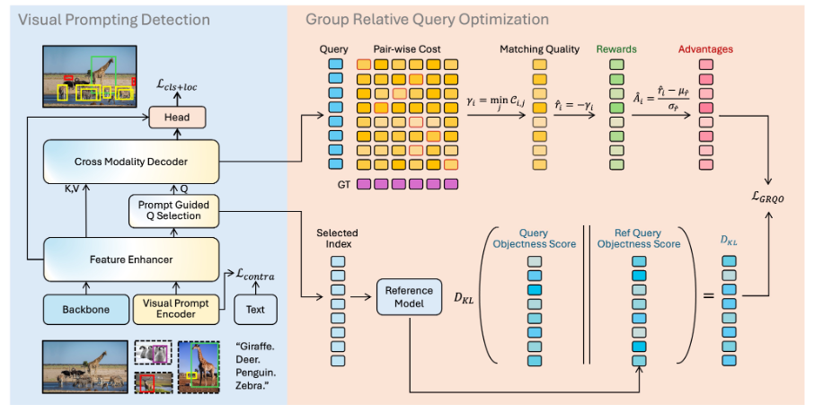 Figure 2: Overview of the proposed Group Relative Query Optimization (GRQO) framework.