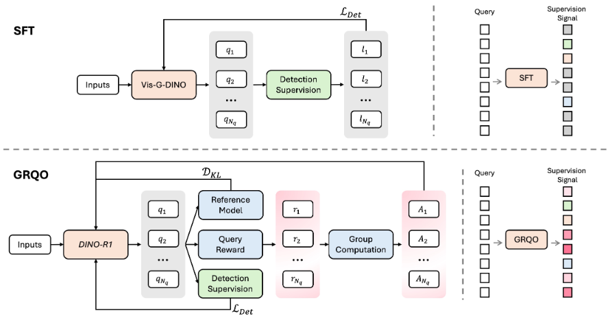 Figure 1: SFT vs. GRQO.