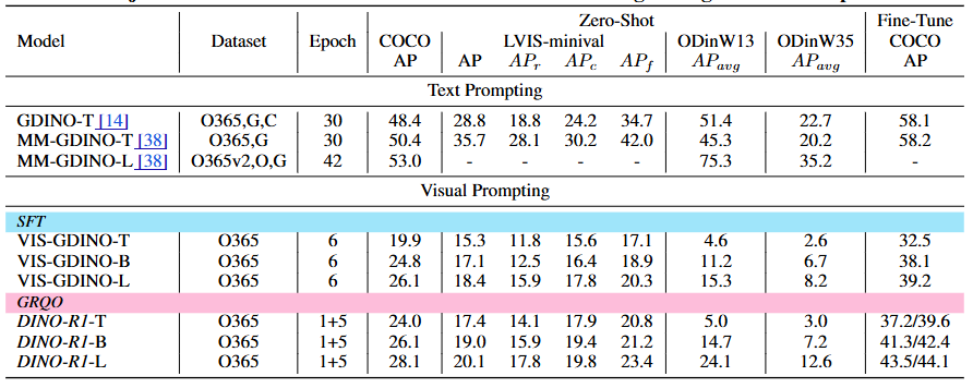 Table 1: Object detection results under Zero-Shot and Fine-Tuning settings across multiple datasets.