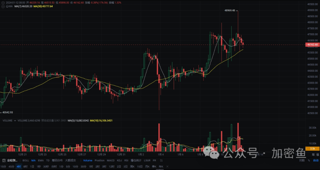 历史性时刻！比特币ETF狂潮来袭，比特币（BTC)冲高48000美元后快速回落，未来如何发展？
