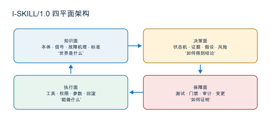 告别 Demo：工业 AI 场景 SKILL 工程方法论与生产规范
