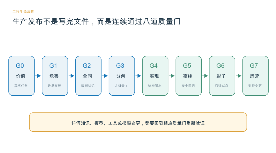 告别 Demo：工业 AI 场景 SKILL 工程方法论与生产规范