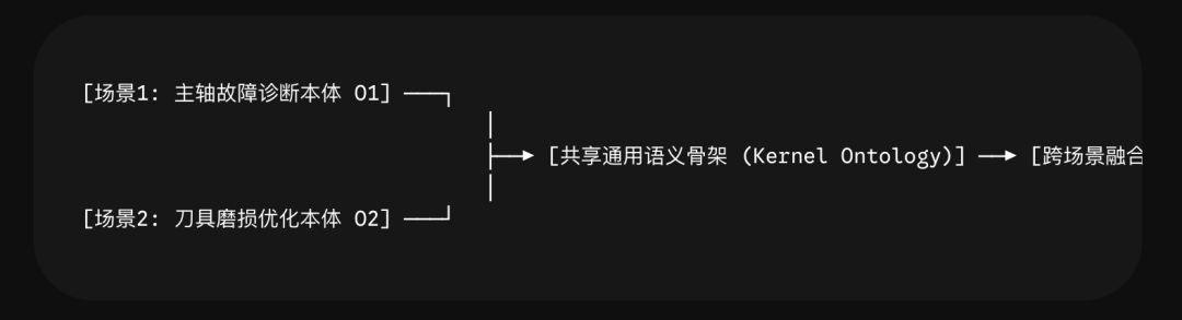 为什么工业不能照搬 Palantir Ontology-从决策本体到物理本体：
