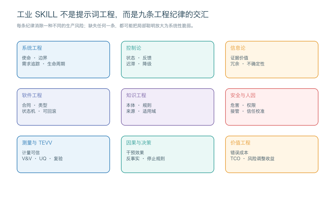 告别 Demo：工业 AI 场景 SKILL 工程方法论与生产规范
