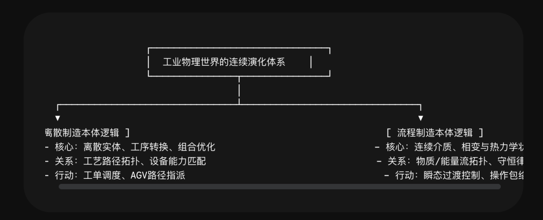 为什么工业不能照搬 Palantir Ontology-从决策本体到物理本体：
