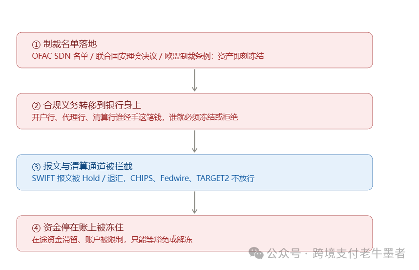 跨境金融合规：银行如何处理被制裁企业的资金流转与清算