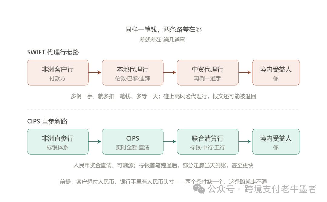 CIPS进入非洲后 对非外贸小币种收款为何仍难解决