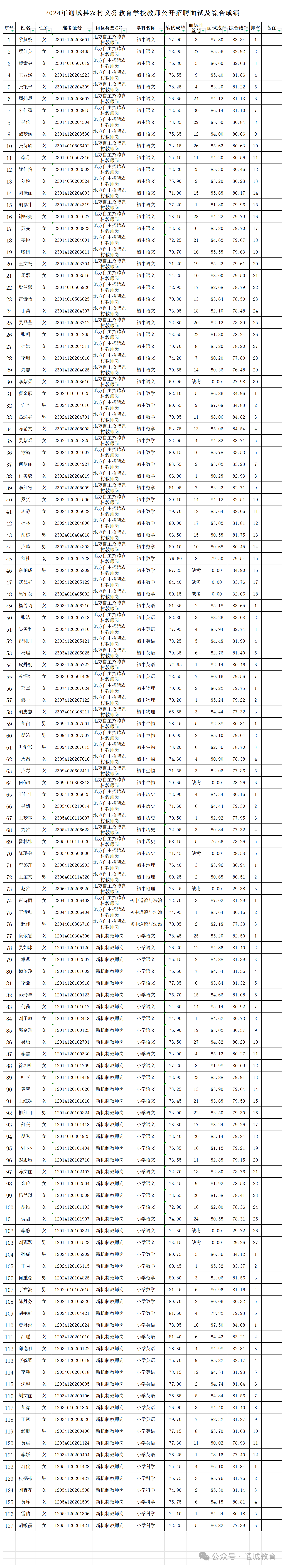 2024年咸宁通城县农村义务教育学校教师招聘面试及综合成绩公布