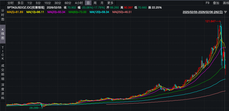 现货白银价格近一年走势 来源：Wind