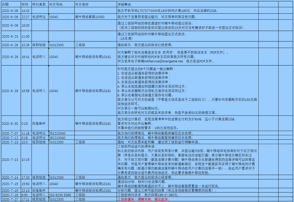 移動通訊計費亂象誰能管得住？蝸牛聯通計費接口誰能查的清？ 科技 第10張