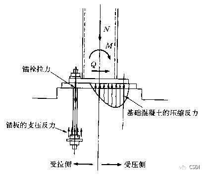 柱脚形式图片