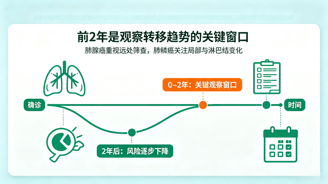 肺腺癌和肺鳞癌转移对比及趋势判断 (2).png