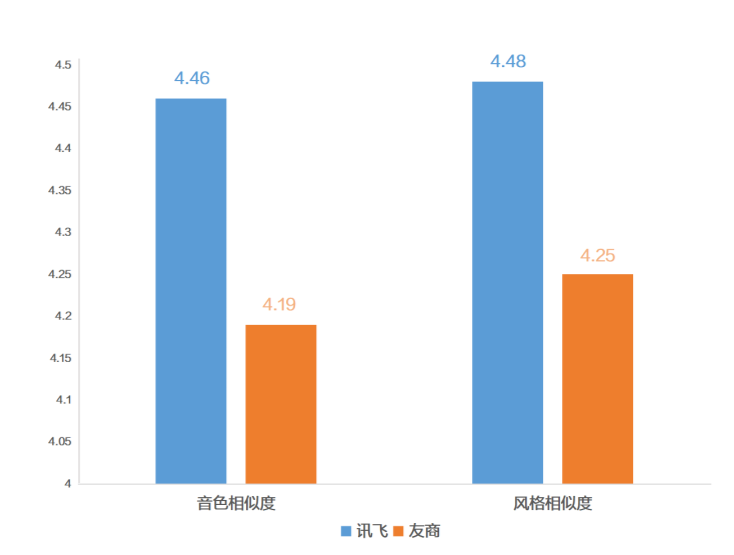 科大讯飞构建全新语音建模框架，降低AI声音复刻门槛