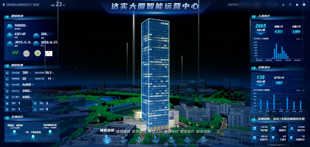 达实智能发布V7 AIoT管控平台，AI大模型助力智慧运营