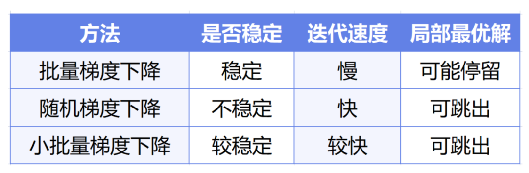 梯度下降算法改进_梯度下降算法梯度消失原因_随机梯度下降算法