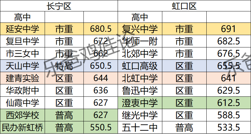 长宁区今年中考录取线_长宁中考_2024年长宁区中考分数线