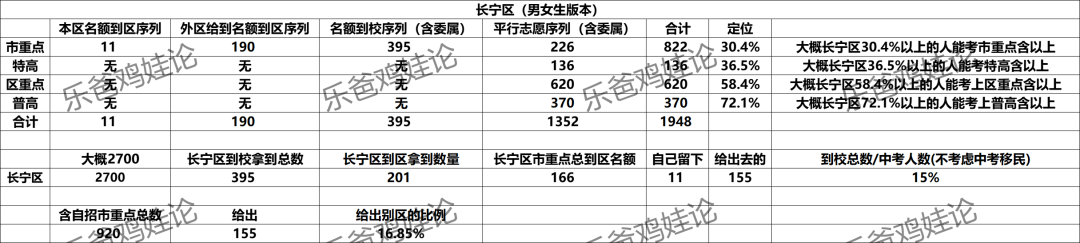 长宁区今年中考录取线_长宁中考_2024年长宁区中考分数线