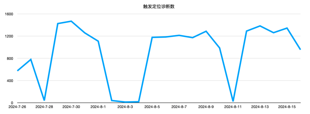 故障诊断触发次数趋势