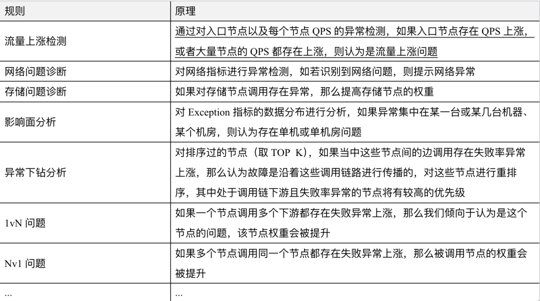 专家规则和说明