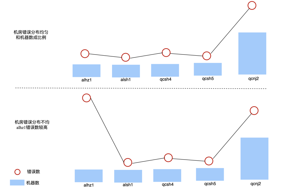 机房分布均匀性