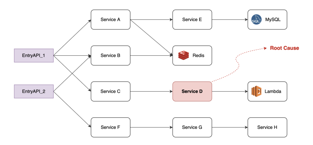 简化&抽象后调用拓扑