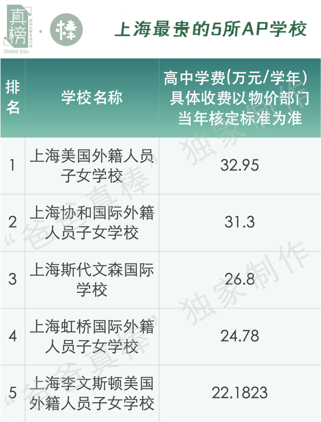卖掉上海一套房供不起读国际学校的娃.魔都国际校学费涨破450万