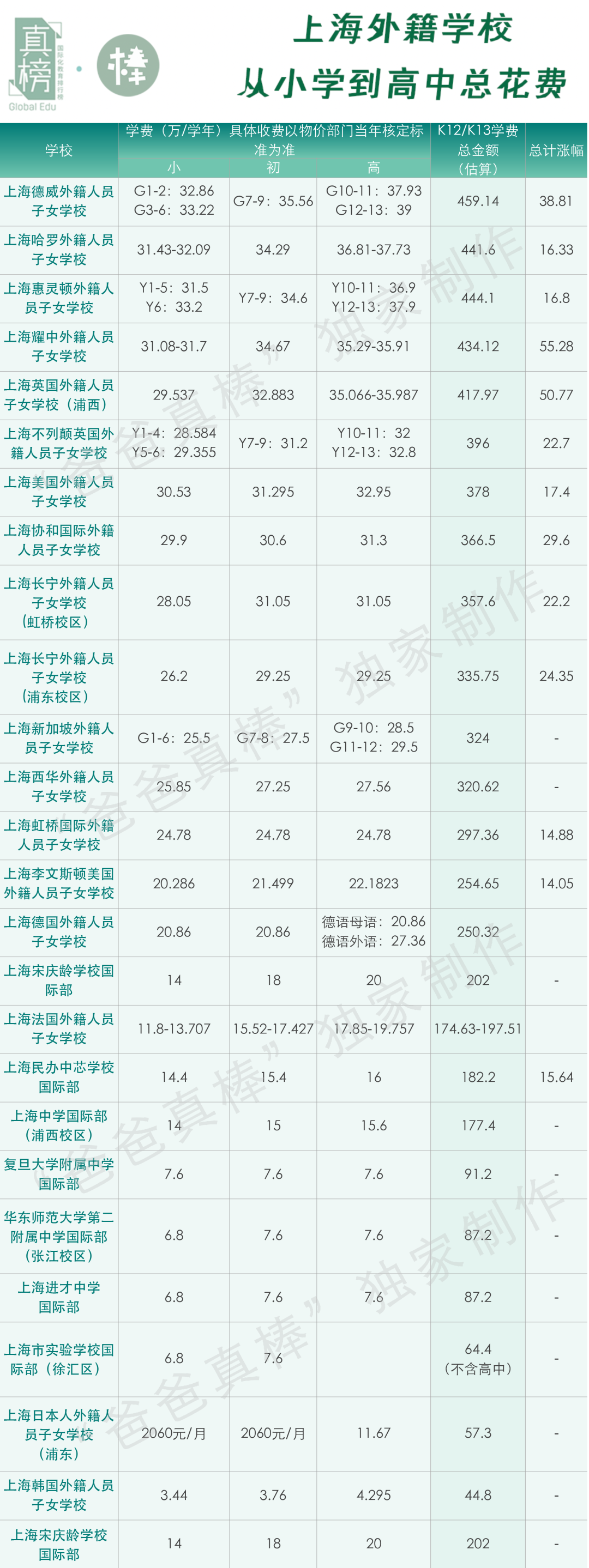 卖掉上海一套房供不起读国际学校的娃魔都国际校学费涨破450万