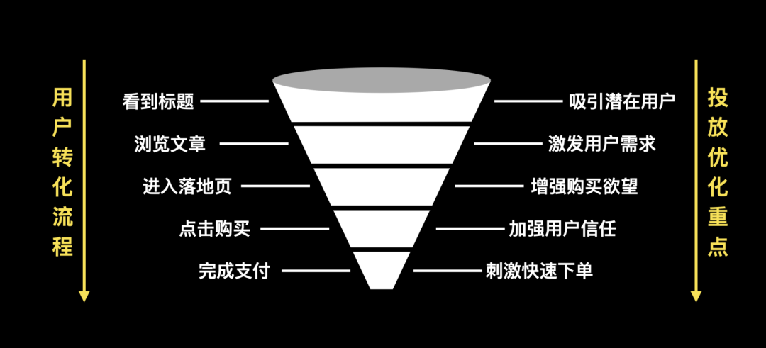 KOL投放必經(jīng)的4個階段，瓶頸期這樣解決