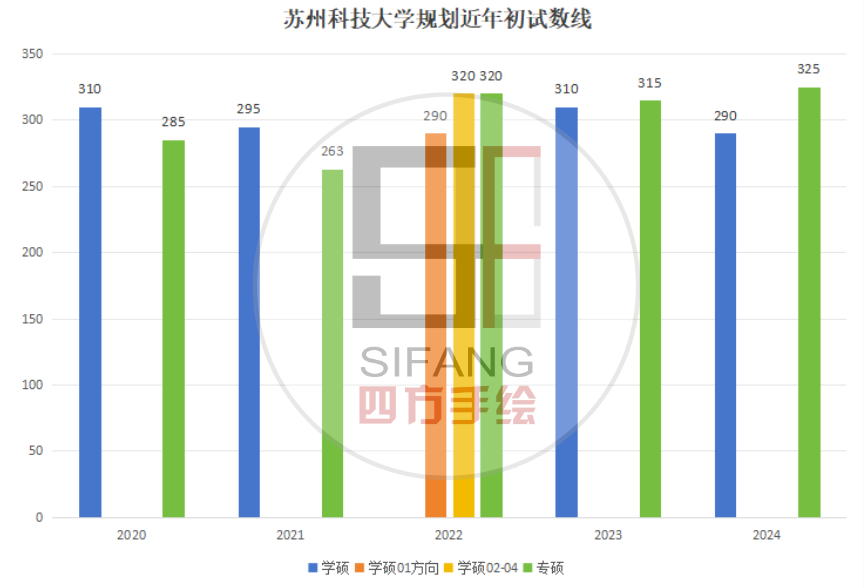 苏州大学科技学院分数线_苏州科技大学2024年录取分数线是多少_苏州科技大学分数高