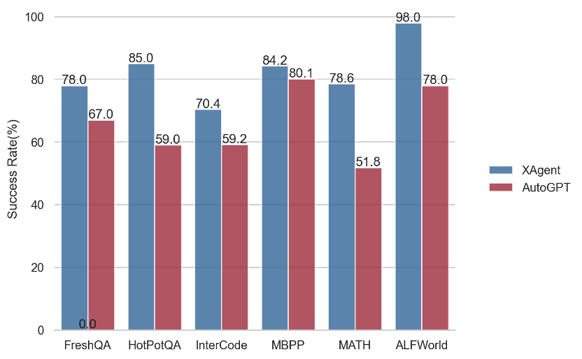 全面超越AutoGPT，面壁智能联合清华 NLP实验室打造大模型“超级英雄”—— XAgent