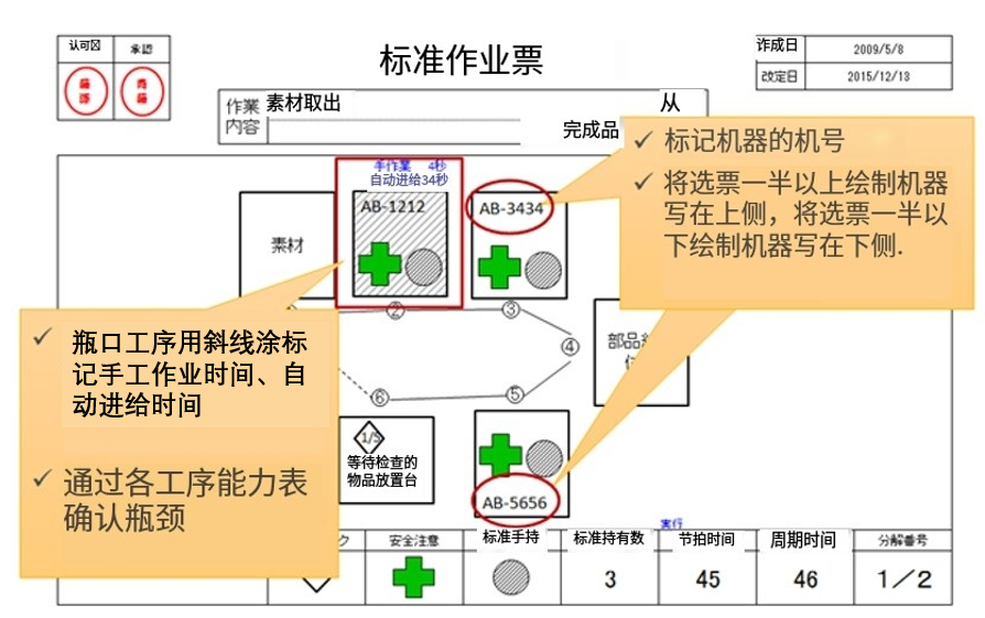 丰田标准化作业三票解密精益生产的核心工具