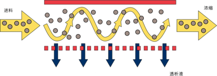 ATAGO愛拓膜分離濃縮液在線濃度計