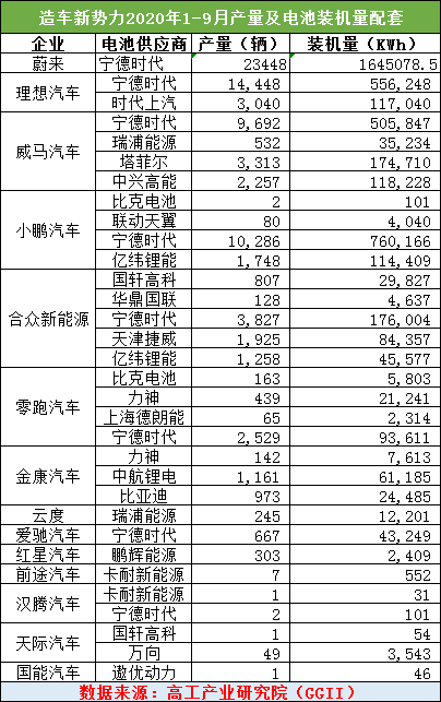 2020高工年會聚焦⑧:淘汰賽過半 造車新勢力動力電池